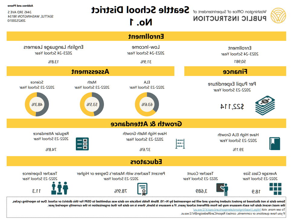 Office of the Superintendent of Public Instruction data chart for Seattle Public Schools.
Enrollment- 50,981
Low Income - 31.9%
Per Pupil Expenditure - $22,114.
63% of all students met ELA standards.
53.5% of all students met math standards.
48.3% of all students met science standards. 
Have high ELA growth - 39.1%
Have high math growth - 37.6%
Regular Attendance - 74.8%
Average Class Size: 18.9%
Teacher Count - 3,689
Teachers with Master's Degree or Higher - 78.9%
Teacher Experience - 11.3 years