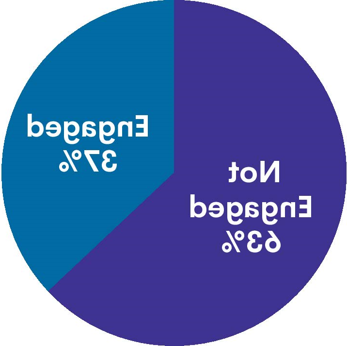 37% of parents were engaged, 63% of parents were not engaged