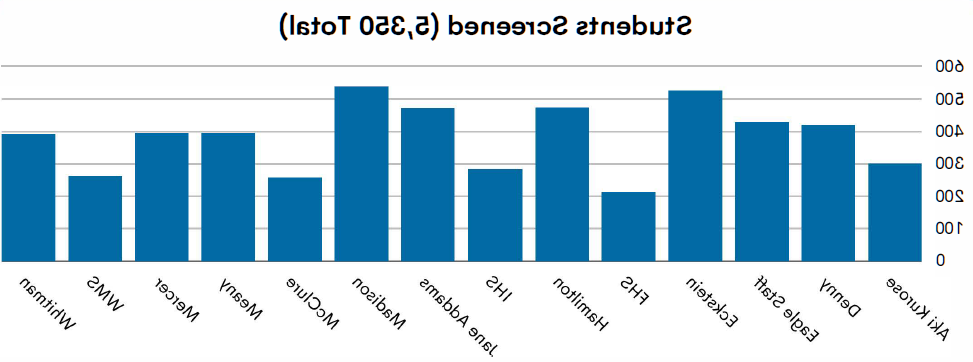 5,350 total students screened for SBIRT in 2023-24 school year by school: 300 Aki Kurose students screened 419 Denny students screened 428 Eagle Staff students screened 526 Eckstein students screened 212 Franklin high school students screened 473 Hamilton students screened 283 Ingraham high school students screened 471 Jane Addams students screened 538 Madison Students screened 257 McClure Students screened 394 Meany students screened 395 Mercer students screened 263 Washington students screened 392 Whitman students screened